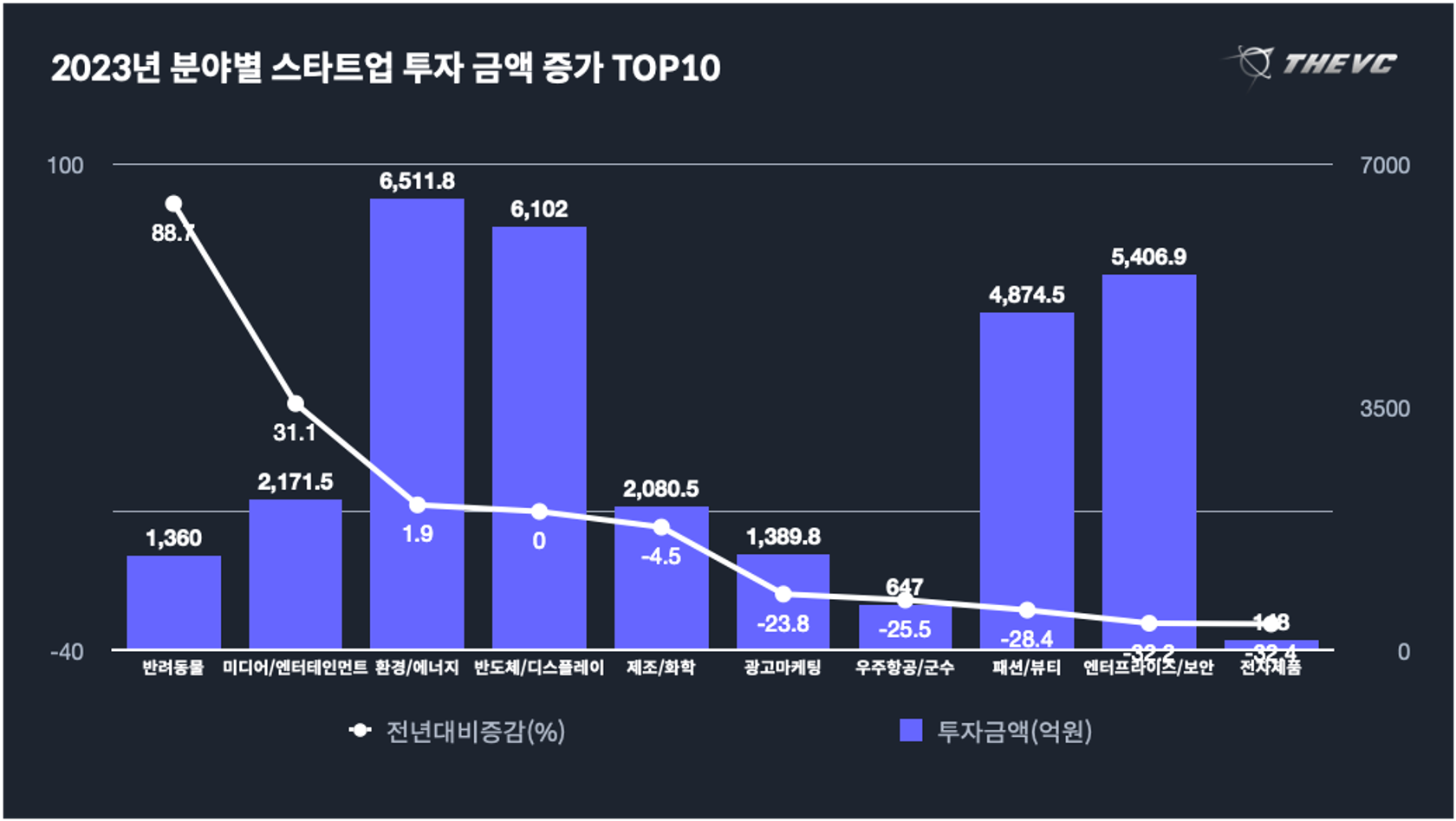 2023년 분야별 스타트업 투자 금액 증가 TOP10